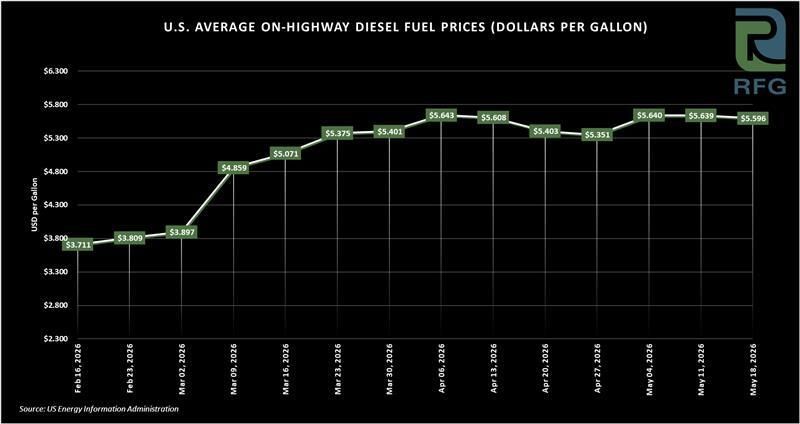 RFGLogisticsInc's tweet photo. The U.S. Energy Information Administration reports the US average diesel fuel price per gallon at $5.596 
#fuel #fueltech #fuels #driverchallenge #trucking #trucker #diesel #dieseltrucks #dieselfuel https://t.co/1z2Z9MwGiM