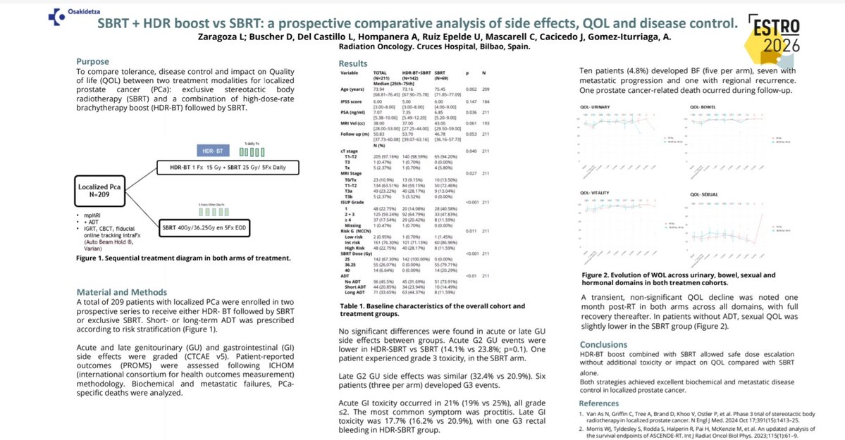 URONCOR's tweet photo. ¿Añadir boost de braquiterapia HDR a la SBRT en cáncer de próstata localizado? Compartimos nuestros datos en #ESTRO2026: ambas estrategias logran un control bioquímico excelente con perfiles de toxicidad y calidad de vida (QOL) https://t.co/hDqq5xm982