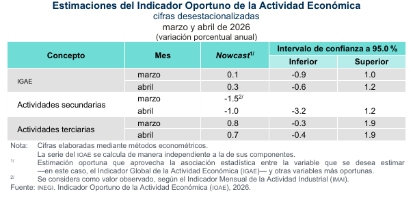 SantaellaJulio's tweet photo. A tasa anual, el #IOAE estima las siguientes variaciones de la actividad económica para marzo y abril 2026:
➡️#IGAE: 0.1% y 0.3% a/a respectivamente
➡️Actividad Industrial #IMAI: -1.5% (observado) y -1% a/a
➡️Comercio y servicios: 0.8% y 0.7% a/a respectivamente
3/ https://t.co/u8phxePf4e