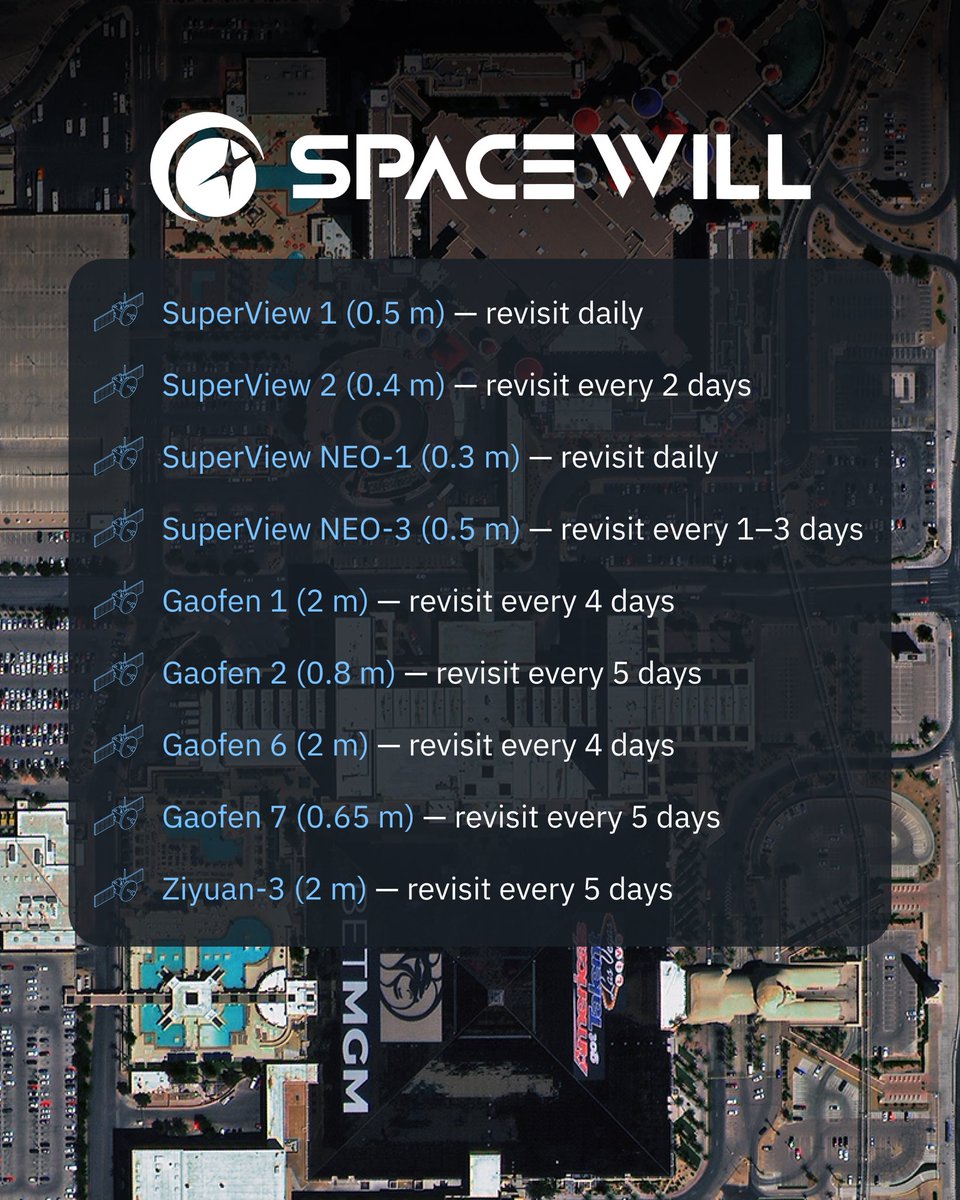 EOSDALandViewer's tweet photo. Different satellite constellations offer different strengths — from faster revisit frequency to ultra-detailed imagery for infrastructure, urban, and site-level monitoring.

@geosat_space 

Check high-resolution imagery options https://t.co/UFkNlSzsLn https://t.co/ONJvdU1NuM