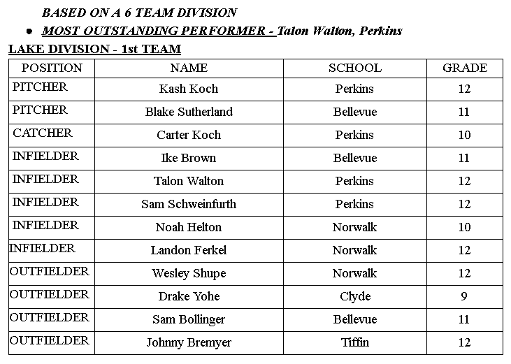 JoshuaMorgret's tweet photo. HS BASEBALL: The first-team Sandusky Bay Conference Lake Division selections. @RegisterSports https://t.co/mDSys95lSA