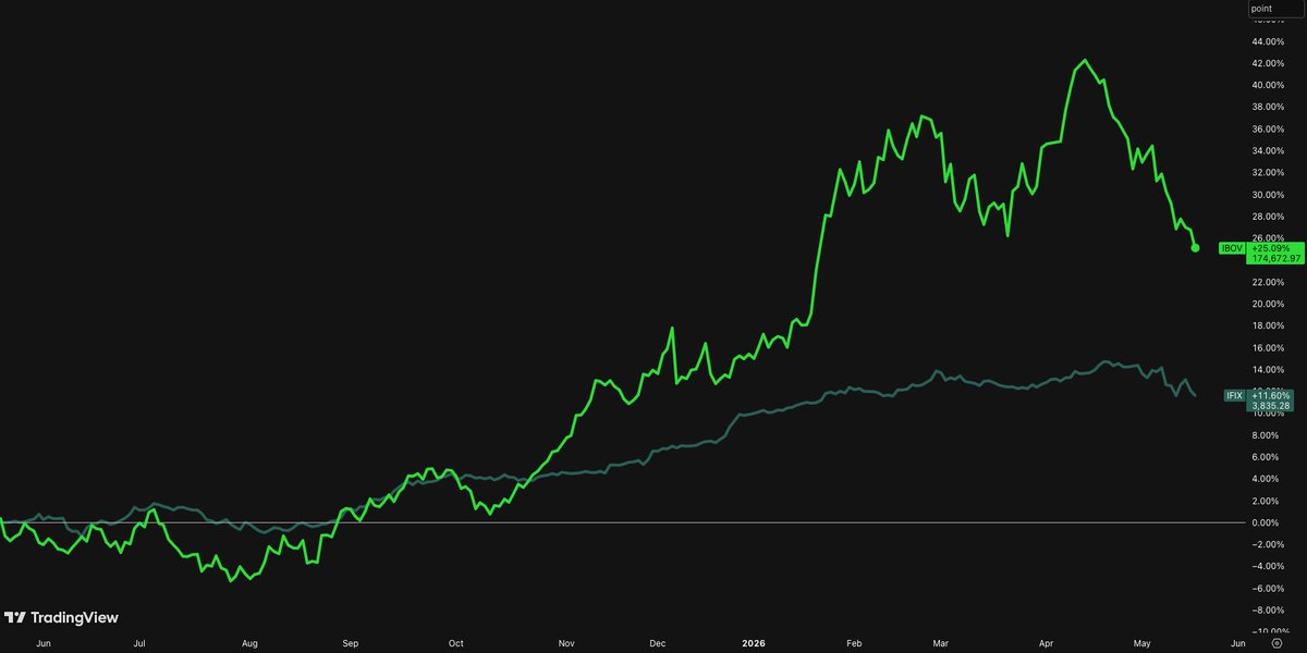 MonkenLukas's tweet photo. 11/11 - A bolsa brasileira não está morrendo 🪦

Está mudando de cara. 

Menos ações. Mais FIIs. Muito mais ETFs. 

Cada classe com seu dono. 

Cada dono com sua estratégia. 

A foto de 2026 não é mais a mesma de 2020.. https://t.co/rZew2l7G0J