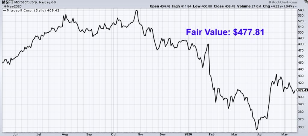 DividendHawk's tweet photo. Undervalued Dividend Growth Stock of the Week: Microsoft (MSFT) | Daily Trade Alert https://t.co/Fd0uLTPIvL via @JasonFieber https://t.co/DRbx5NEnrF