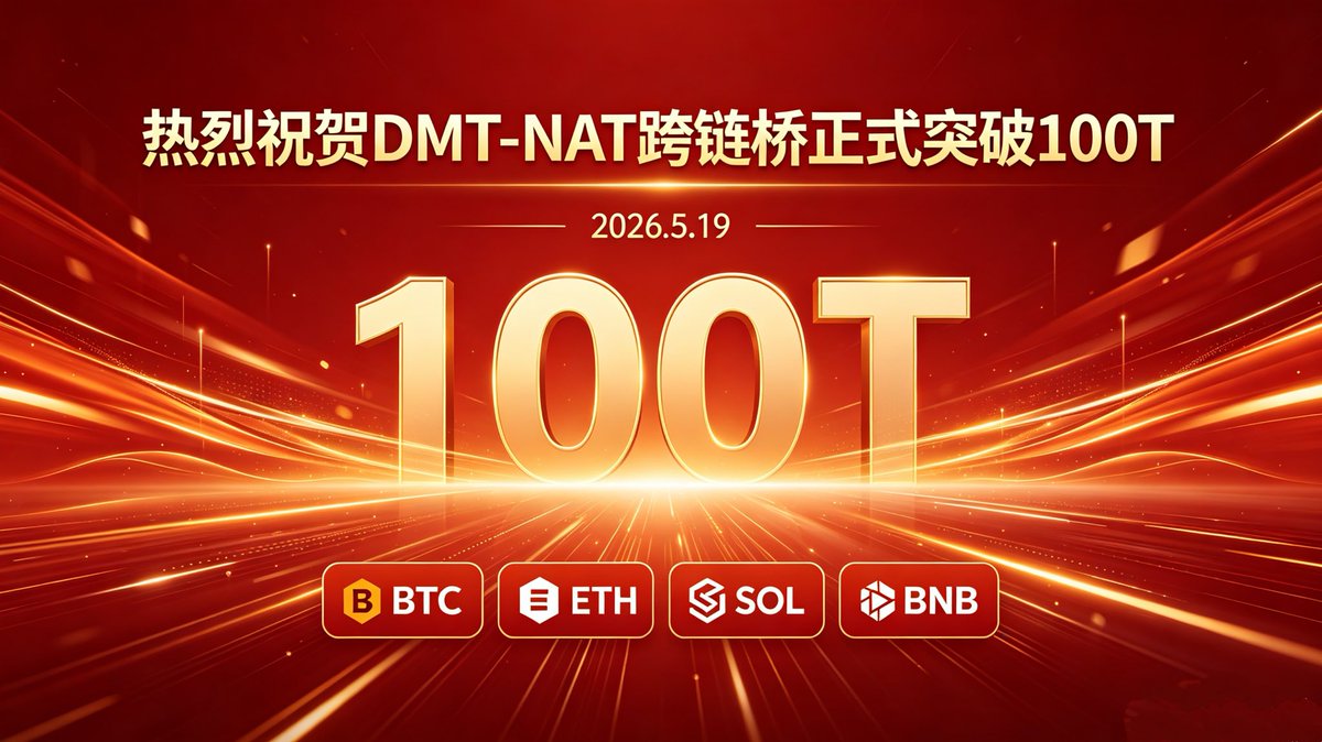 uncommongoods_'s tweet photo. 热烈祝贺DMT-NAT跨链桥正式突破100万亿
$nat
#nat https://t.co/hfX93ZvD7U