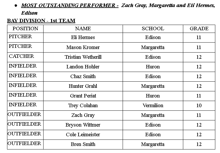 JoshuaMorgret's tweet photo. HS BASEBALL: The first-team Sandusky Bay Conference Bay Division selections. @RegisterSports https://t.co/RznxbPHJpe