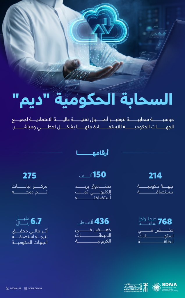 SDAIA_SA's tweet photo. السحابة الحكومية "ديم" من #سدايا، توفر خدمات سحابية حكومية عالية الاعتمادية؛ لتمكين الجهات من التحول الرقمي ورفع كفاءة الخدمات التقنية تحت مظلة موحدة.
#عام_الذكاء_الاصطناعي https://t.co/Bx9GLCNX3N