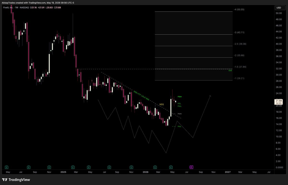 ABTradess's tweet photo. $FIVN Weekly 

My guy @maseflow put me on, and this HTF is a 10/10 https://t.co/mKr7M8Xl3c
