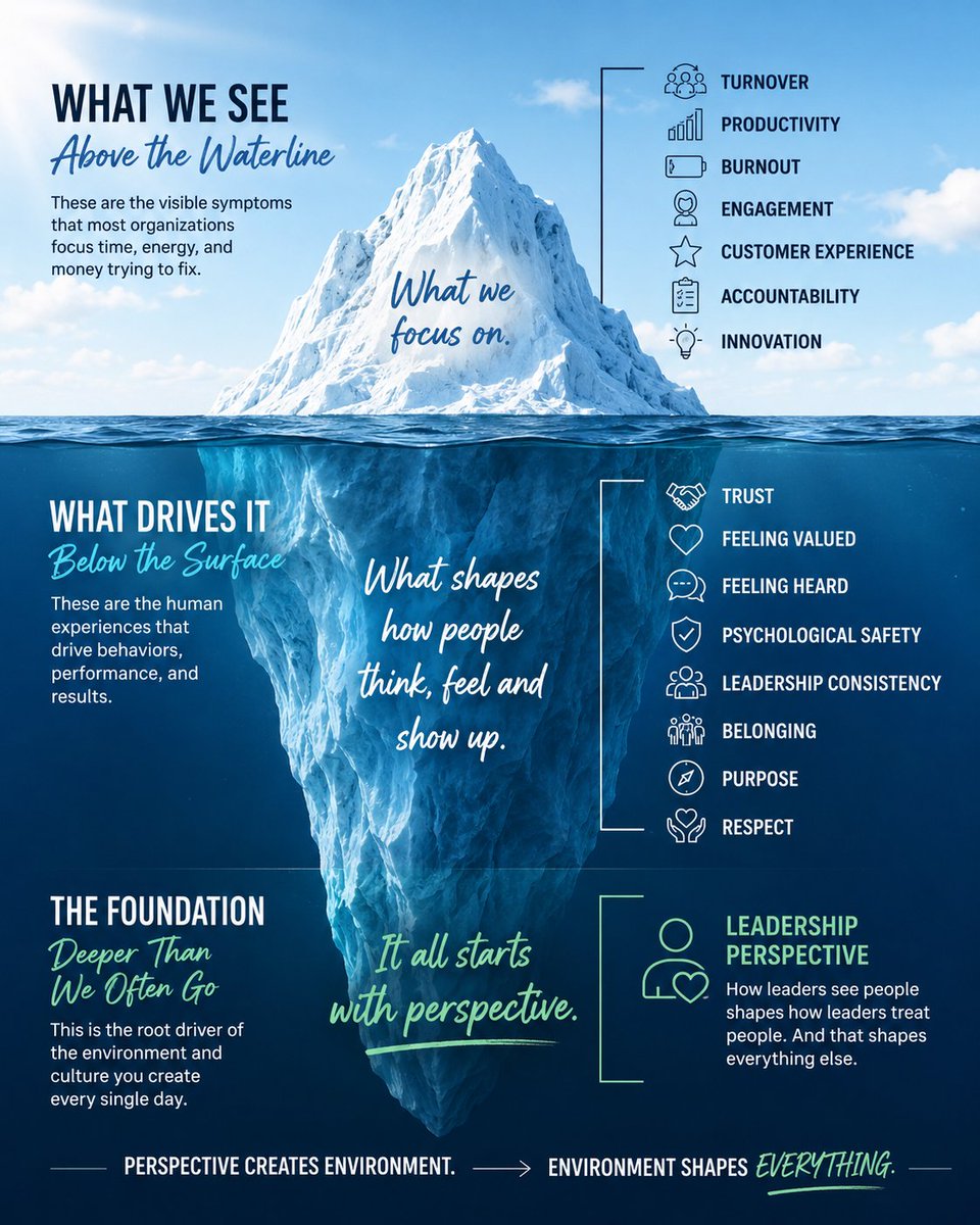 AcademyLD's tweet photo. Went for a run in Florida this morning and somehow ended up thinking about icebergs and leadership. 😂

Most organizations focus on the visible problems above the waterline:
turnover, burnout, productivity, engagement.
But often the real drivers are underneath:
trust, belonging, feeling valued, leadership consistency.

Perspective shapes environment.
Environment shapes people.
People shape results.

#Leadership #Culture #EmployeeExperience #ServantLeadership