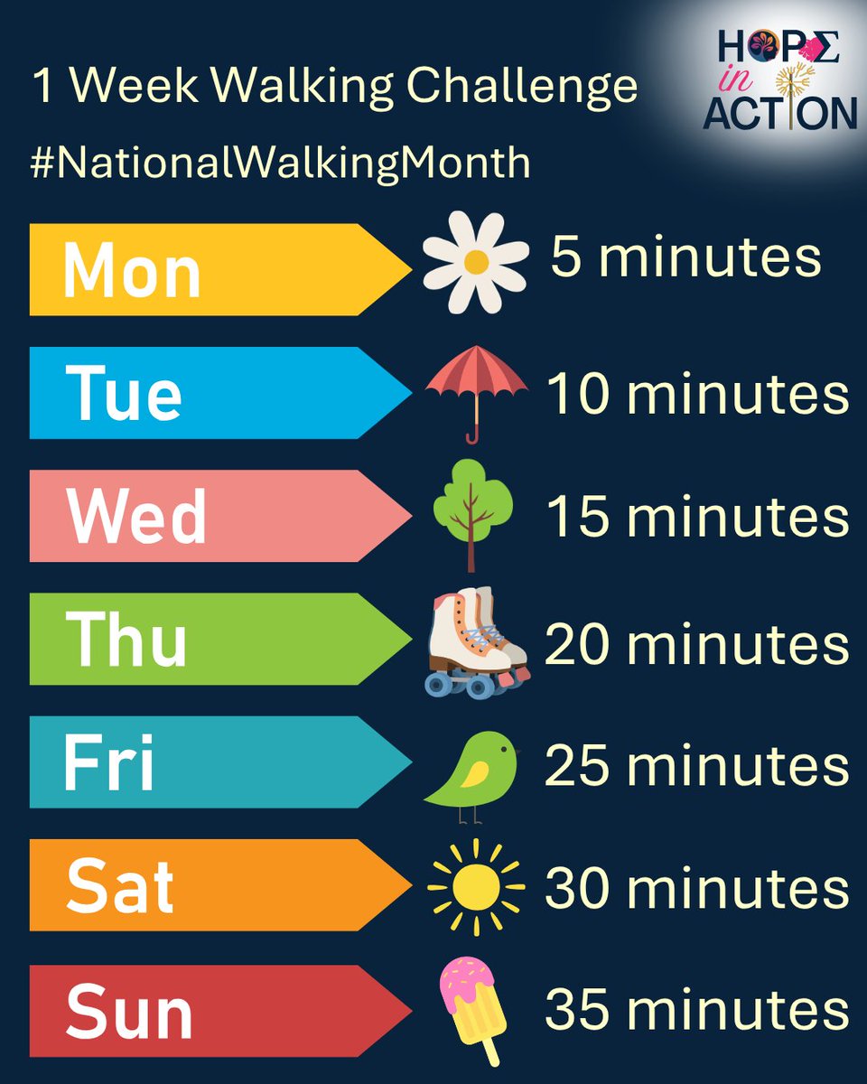 Hope_In_Action_'s tweet photo. May is turning out to be the month of challenges as yesterday we launched this walking challenge with our staff &amp; participants

Whether you walk, wheel or get out to sit in fresh air this #NationalWalkingMonth is about spending time outdoors for the sole purpose of being outside https://t.co/zMUnUH2Bjq