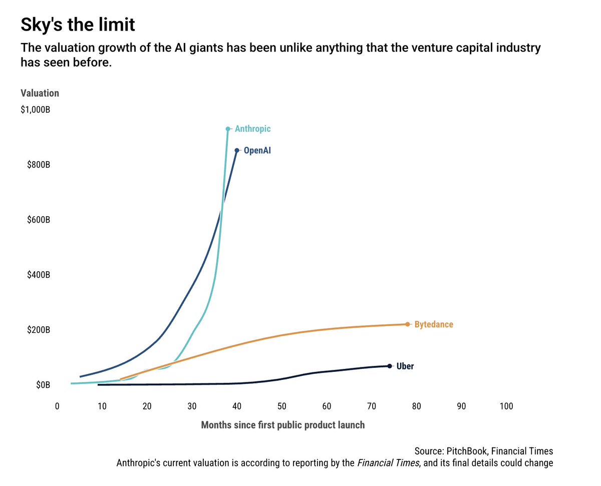 edolopez's tweet photo. unprecedented to see these explosive valuations on AI companies; still an open question what will happen with valuations and the VC industry with more capabilities in the hands of founders prioritizing building over fundraising https://t.co/cniVkqfs3j
