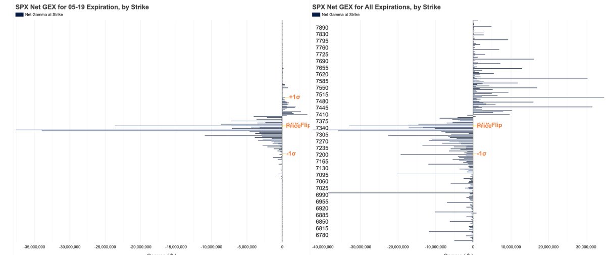 TradeVolatility's tweet photo. $SPX 7325 gamma serving up some support for today.

https://t.co/K1cRB6OY98 https://t.co/RlhYdsiB4w
