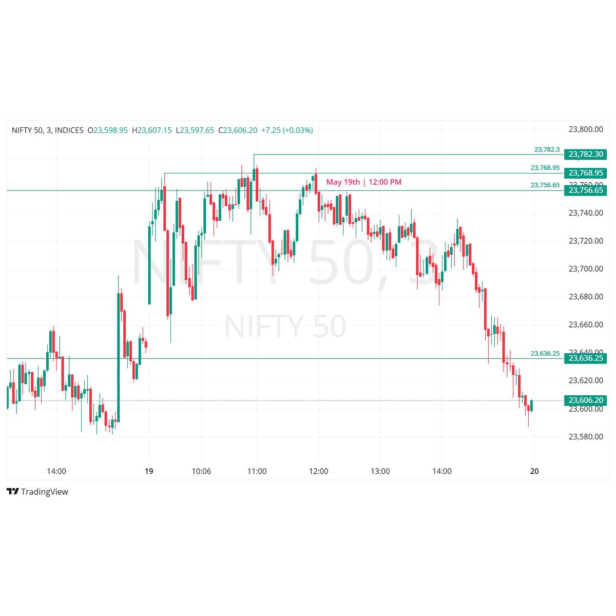 TradeNirva's tweet photo. 19-May-26 resembling 15-May-26 Structure, Downside path still active

Invalidation above – 23,724.9

https://t.co/Rvlv7vLsK3

#NIFTY50 #CandlestickPattern #TradingPsychology #NoteToSelf https://t.co/ahndoFFhQs