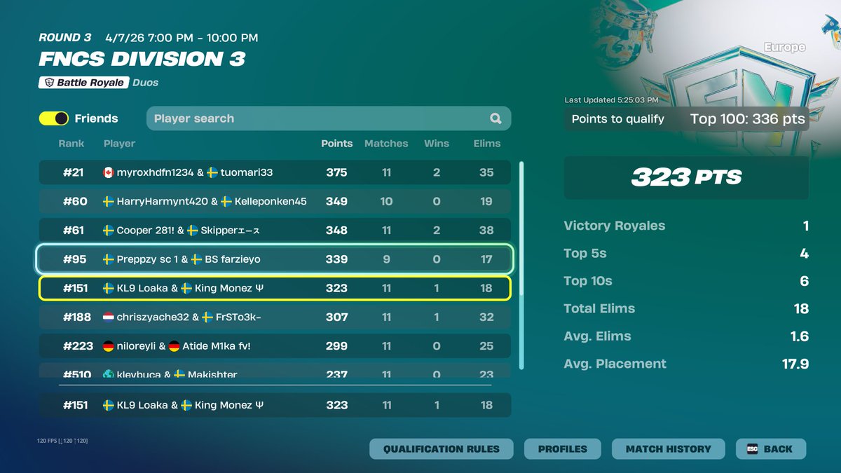 loakafnr's tweet photo. Need 1 for last div 3 tournament, have good recents and be igl dm me https://t.co/LMqsembwcn