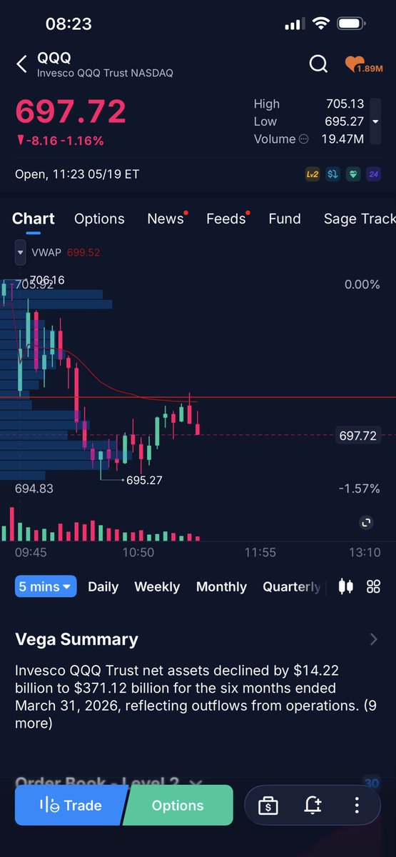 GordonBTFD's tweet photo. Well…. When the setup is there you gotta take it.  $QQQ same setup @RealJGBanks and @NoRiskNoPremium talk about 

Don’t need much with 0DTE, take the 30-40% and move on https://t.co/0U9cJ7wr1U
