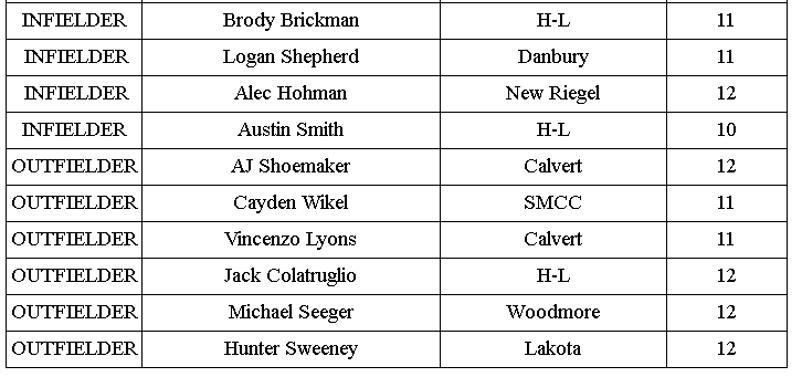 JoshuaMorgret's tweet photo. HS BASEBALL: The first-team Sandusky Bay Conference River Division selections. @RegisterSports https://t.co/dpteHbBNXd