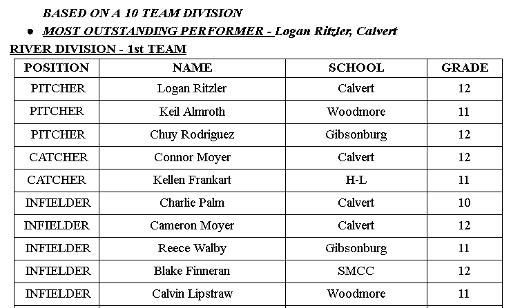 JoshuaMorgret's tweet photo. HS BASEBALL: The first-team Sandusky Bay Conference River Division selections. @RegisterSports https://t.co/dpteHbBNXd