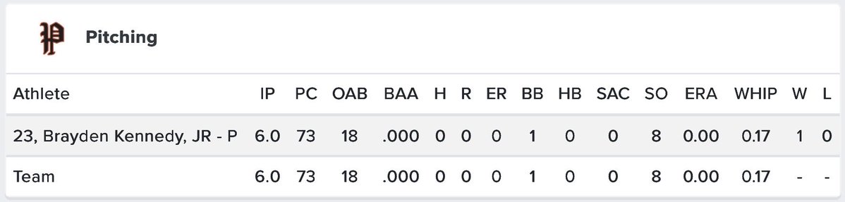 Premier Pitching Performance- Iowa tweet media