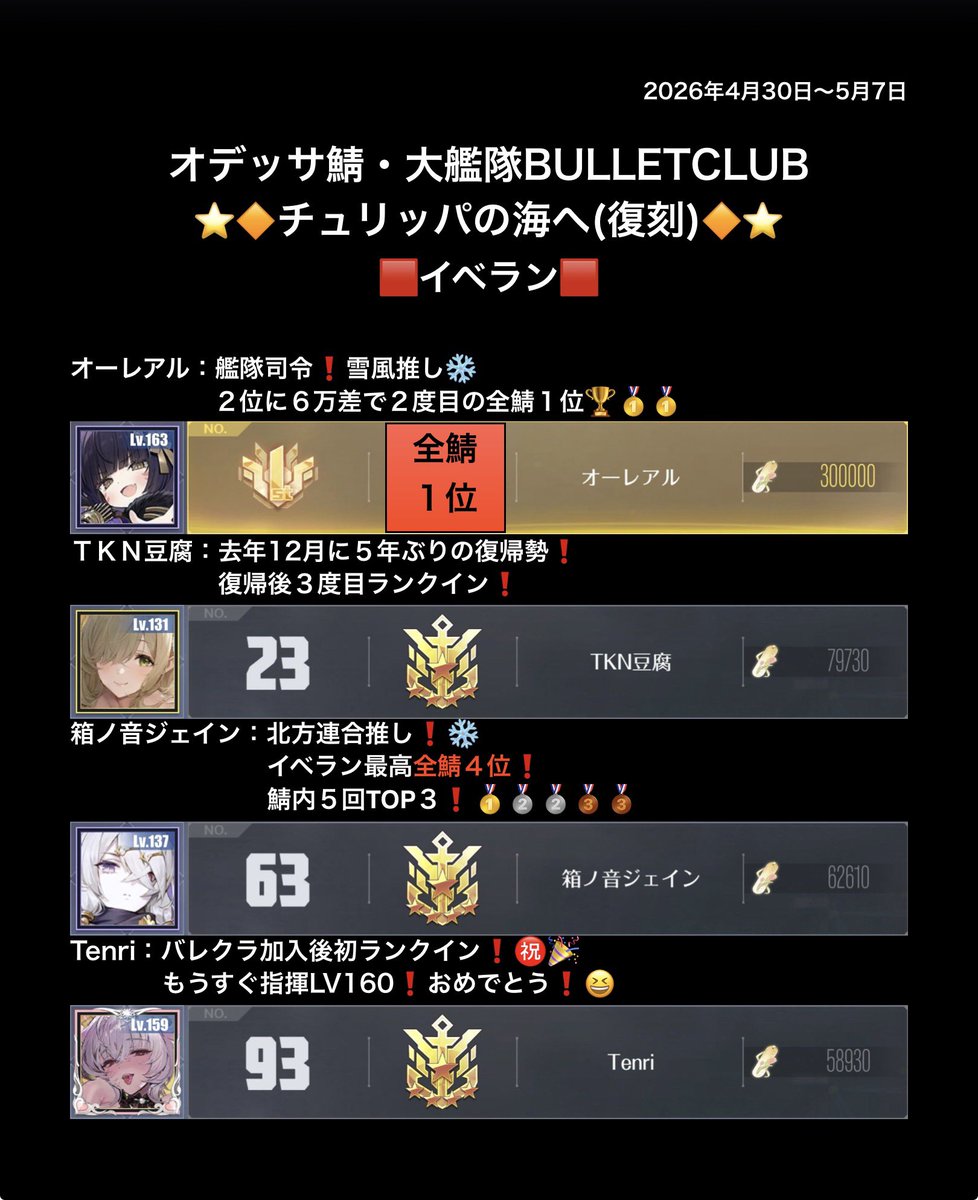 オーレアル❄️チュリッパ・イベラン30万❗️2度目の全鯖1位🏆🥇🥇 tweet media