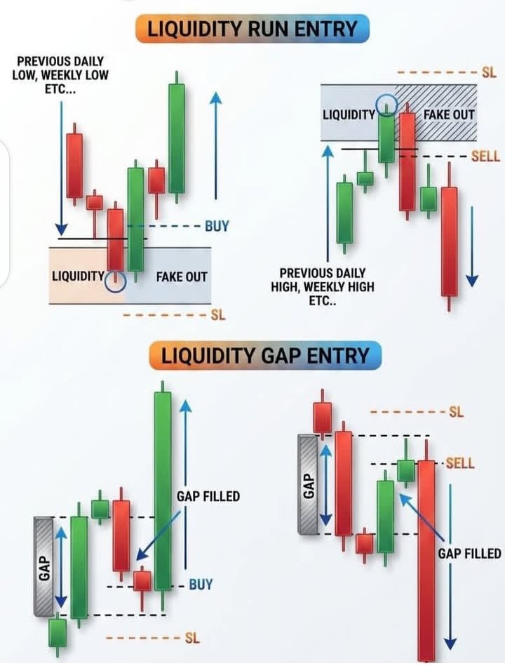 WaveFx89's tweet photo. LIQUIDITY ENTRIES YOU SHOULD NOT IGNORE

✅ LIQUIDITY RUN.
 Smart money grabs stops above/below key highs/lows before reversing.  

✅ FAKEOUT CONFIRMATION.
 Wait for the sweep, then enter in the opposite direction.  

✅ LIQUIDITY GAP.
 Price fills the gap, rejects, and gives a clean continuation entry.  

✅ STOP LOSS PLACEMENT.
 SL goes beyond the sweep or gap fill for maximum protection.  

✅ HIGH‑PROBABILITY SETUPS. Combine liquidity with structure breaks for sniper entries.