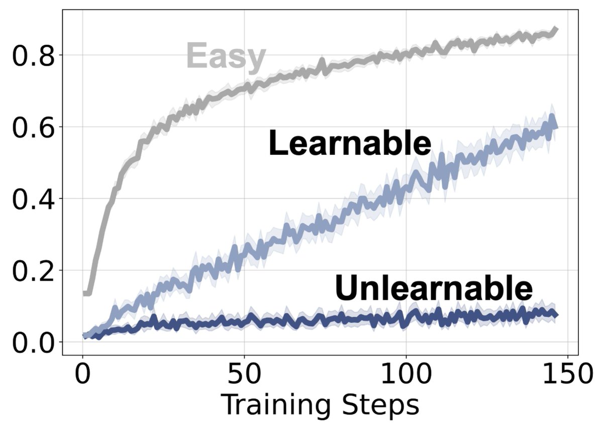 YulinChen99's tweet photo. Most assume unlearnable examples never get positive reward. They do.
In our ICML paper, We reveal that a hard problem can receive positive reward during RLVR but remain unlearned. 

We show the phenomenon is more likely a representation issue rather than RL optimization artifact. https://t.co/Pvkcrcd0XN