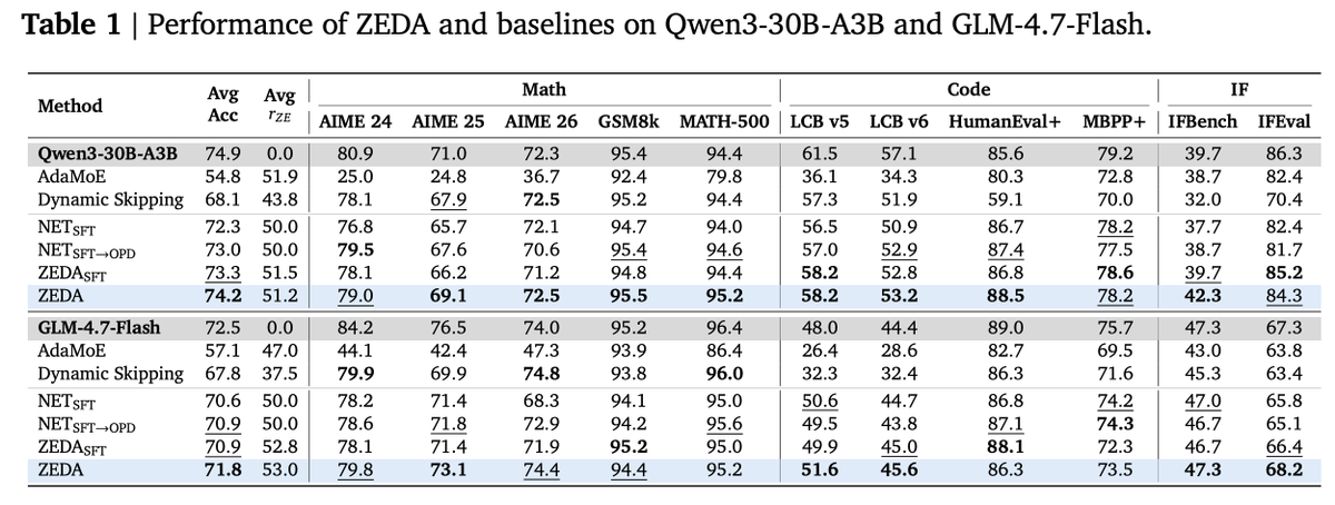 OkhayIea's tweet photo. (2/3)
📊 ZEDA results in one shot:

1️⃣ >50% expert FLOPs removed with marginal accuracy loss on Qwen3-30B-A3B &amp; GLM-4.7-Flash across 11 hard benchmarks.
2️⃣ ~20% real inference speedup.
3️⃣ <31h / <62h adaptation on 8×H200 GPUs. https://t.co/JouS7CA1VK