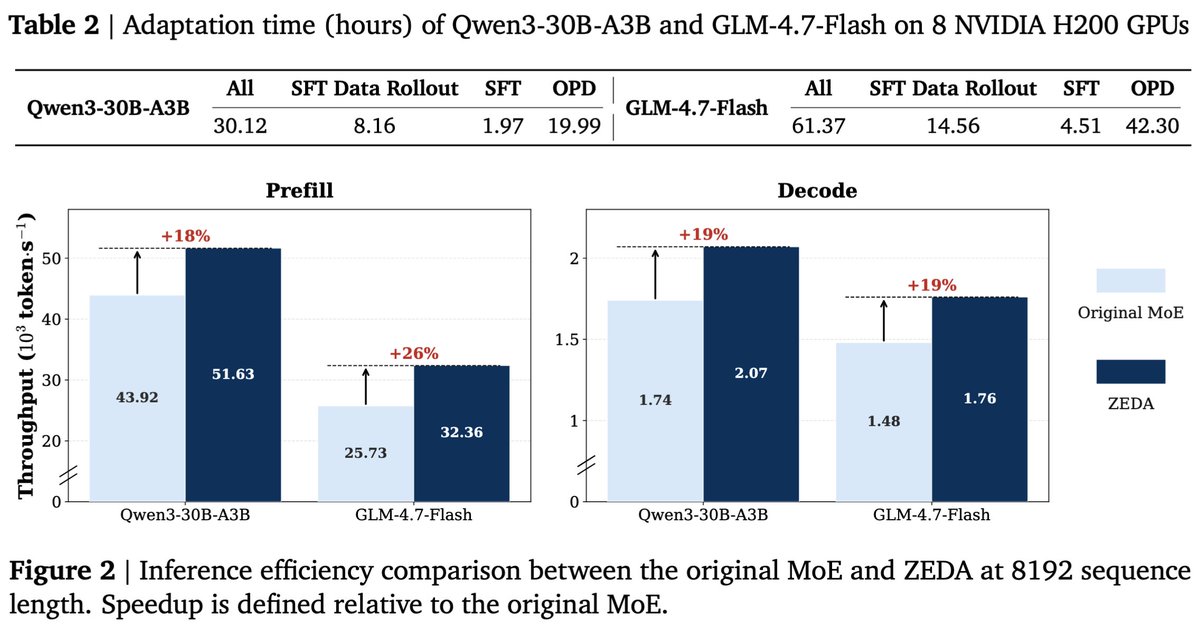 OkhayIea's tweet photo. (2/3)
📊 ZEDA results in one shot:

1️⃣ >50% expert FLOPs removed with marginal accuracy loss on Qwen3-30B-A3B &amp; GLM-4.7-Flash across 11 hard benchmarks.
2️⃣ ~20% real inference speedup.
3️⃣ <31h / <62h adaptation on 8×H200 GPUs. https://t.co/JouS7CA1VK