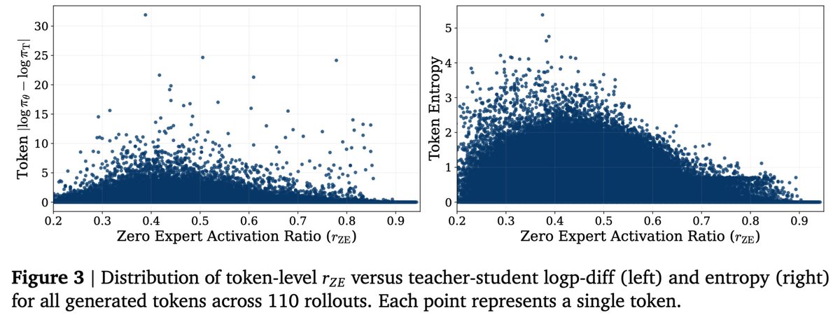 OkhayIea's tweet photo. (3/3)
🔍 What does the model choose to skip?

We study zero-expert activation dynamics to connect dynamic MoE compute with interpretable signals:
📈Strongly correlated: teacher–student logp gap, entropy, response pattern.
📉Not correlated: task difficulty.

Work co-led by @taitel1321401 and @li_sheng9337