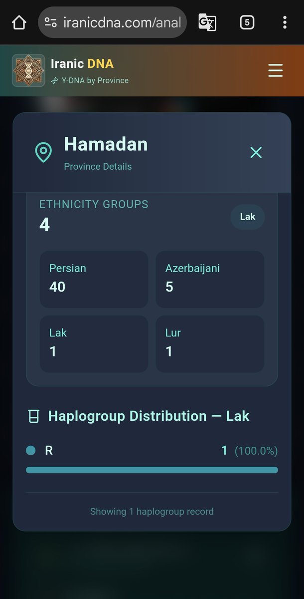 S_Solaimanian's tweet photo. Great Project!
First time I have seen any Y-DNA results of my own kin, Lurs and Laks of Hamadan.
Sadly, there were only two results: one R1b-KMS89 and the other R1b1a1b1b3a. https://t.co/TGu1TMCOP2