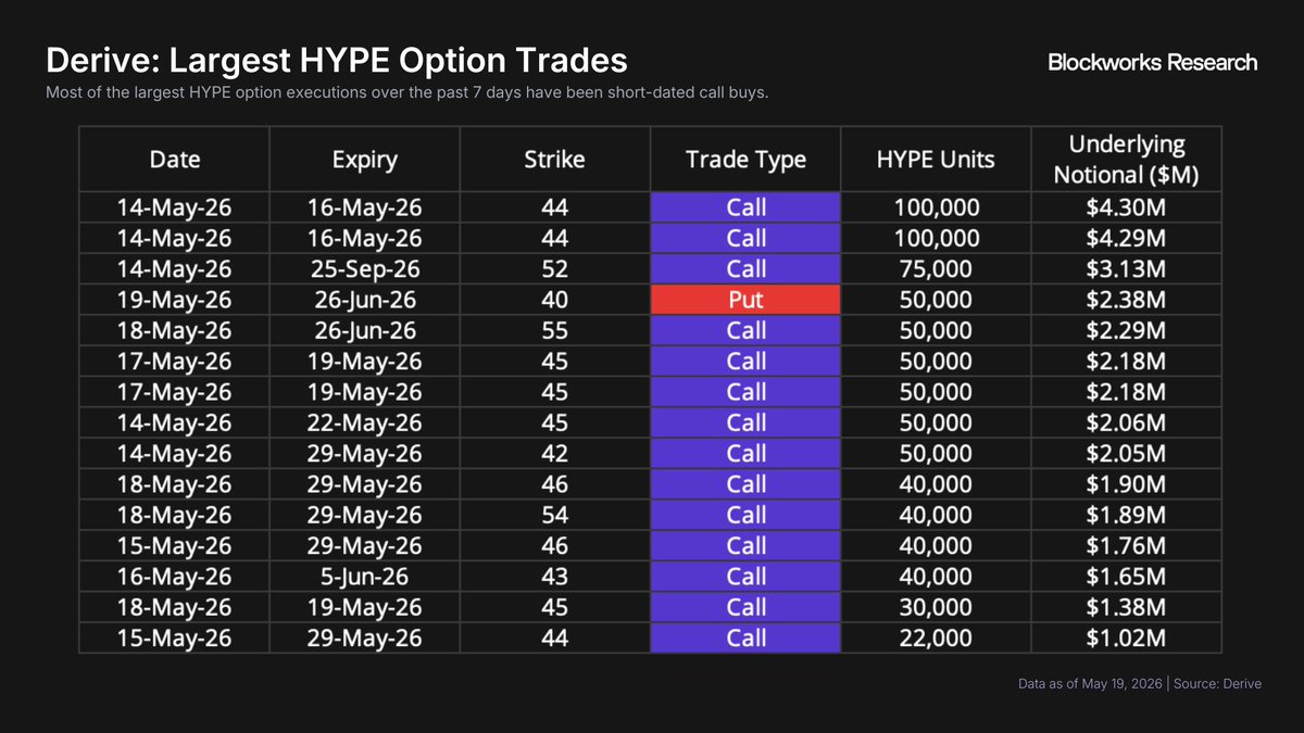 0xcarlosg's tweet photo. Over the past 7 days, the largest $HYPE option trades on Derive have been overwhelmingly skewed toward short-dated call buying.

The two largest prints were both May 16 $44 call buys for 100k HYPE each on May 14, the day of the Coinbase/USDC announcement.

Since then, the tape has remained call-led, with large positions across May 19, May 22, May 29, and June 5 expiries.

There have been some downside expressions, including a June 26 $40 put on May 19, but the largest trades still point to active positioning for near-term upside.