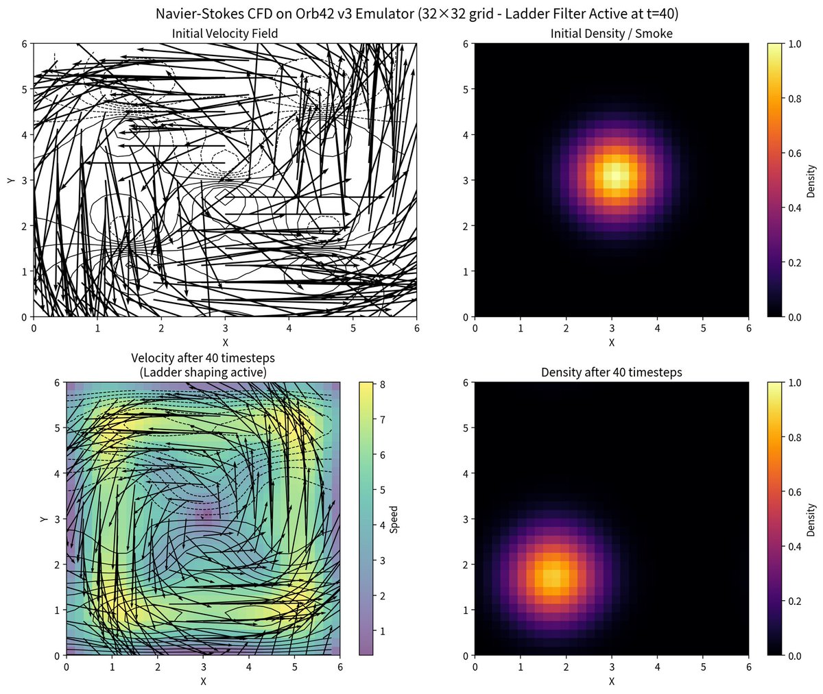 rrps700's tweet photo. cool outputs from a project I'm working on 
Navier-Stokes CFD running on the Orb42 v3 emulator (different grid resolutions). Ladder filter active keeping the vortex nice and coherent while the smoke blob evolves.

32x32 • 64×64 • 128×128 grids

#CFD #FluidSimulation #Emulator #HardwareProject #fpga