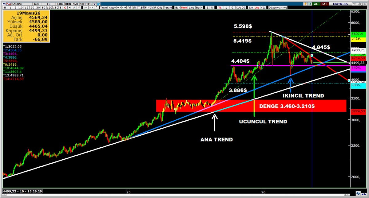 Bozokbey52's tweet photo. ONS ALTIN 

4.845$ direnci üzerine atamayan altın ons 4.404$ desteğine doğru geri çekilme eğiliminde. 4.404-4.365$ altında satış baskısı daha da artacaktır. 

#onsaltın #altın #xauusd
