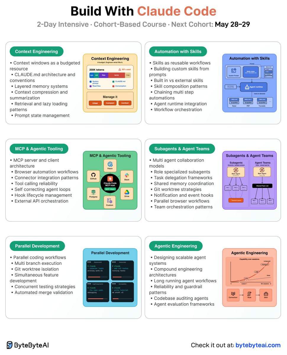 alexxubyte's tweet photo. 🚀 New cohort based course launch: Build with Claude Code

We’re launching a new 2 day intensive course called Build with Claude Code. It’s taught by John Kim, who has been deeply involved in AI engineering workflows and agentic development, and published by ByteByteGo.

A few things you’ll learn:
- The agentic loop, context engineering, and memory layers that make Claude Code useful for real projects
- How to build with Claude Code Skills, MCPs, and hooks to give Claude the tools and feedback loops it needs to self correct
- Parallel development with Git worktrees, subagents, and agent teams
- A capstone project where you ship something real on your own stack

The course includes live sessions, assignments, and office hours, so there’s plenty of room to ask questions and get unstuck.

The next cohort starts in about a week: May 28-29, 2026. If working alongside AI agents is becoming part of your job, this could be a great way to level up.

Check it out here: https://t.co/pjGYPQ1sUm