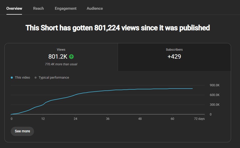 itskaihanma's tweet photo. Since I started working with @/hann1ekin in January I've brought in 4.7M views across all platforms, including assisting in SEO, titling, and even doing thumbnails on long forms!

This is just one short that also did really well on TikTok as you can see by the stats below

If any streamer is looking for an editor, I'm looking to take on new clients :)