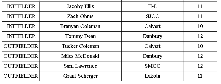 JoshuaMorgret's tweet photo. HS BASEBALL: The second-team Sandusky Bay Conference River Division selections. @RegisterSports https://t.co/HqwmITEGqM