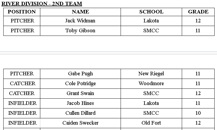 JoshuaMorgret's tweet photo. HS BASEBALL: The second-team Sandusky Bay Conference River Division selections. @RegisterSports https://t.co/HqwmITEGqM