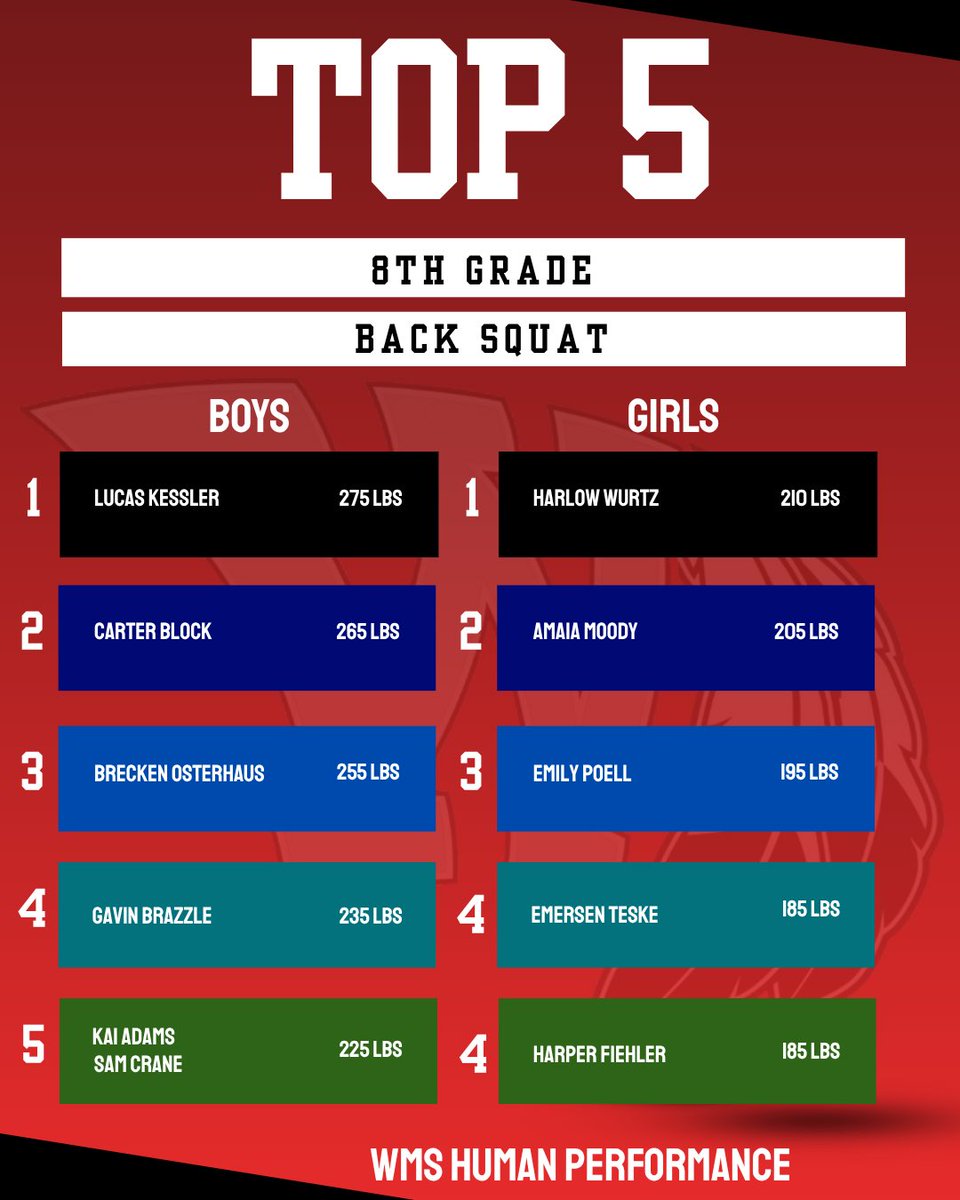 KadenVanderpool's tweet photo. WMS Human Performance
8th Grade - Spring 2026 
Top 5 Boys/Girls Testing https://t.co/fYe2yNIKzb