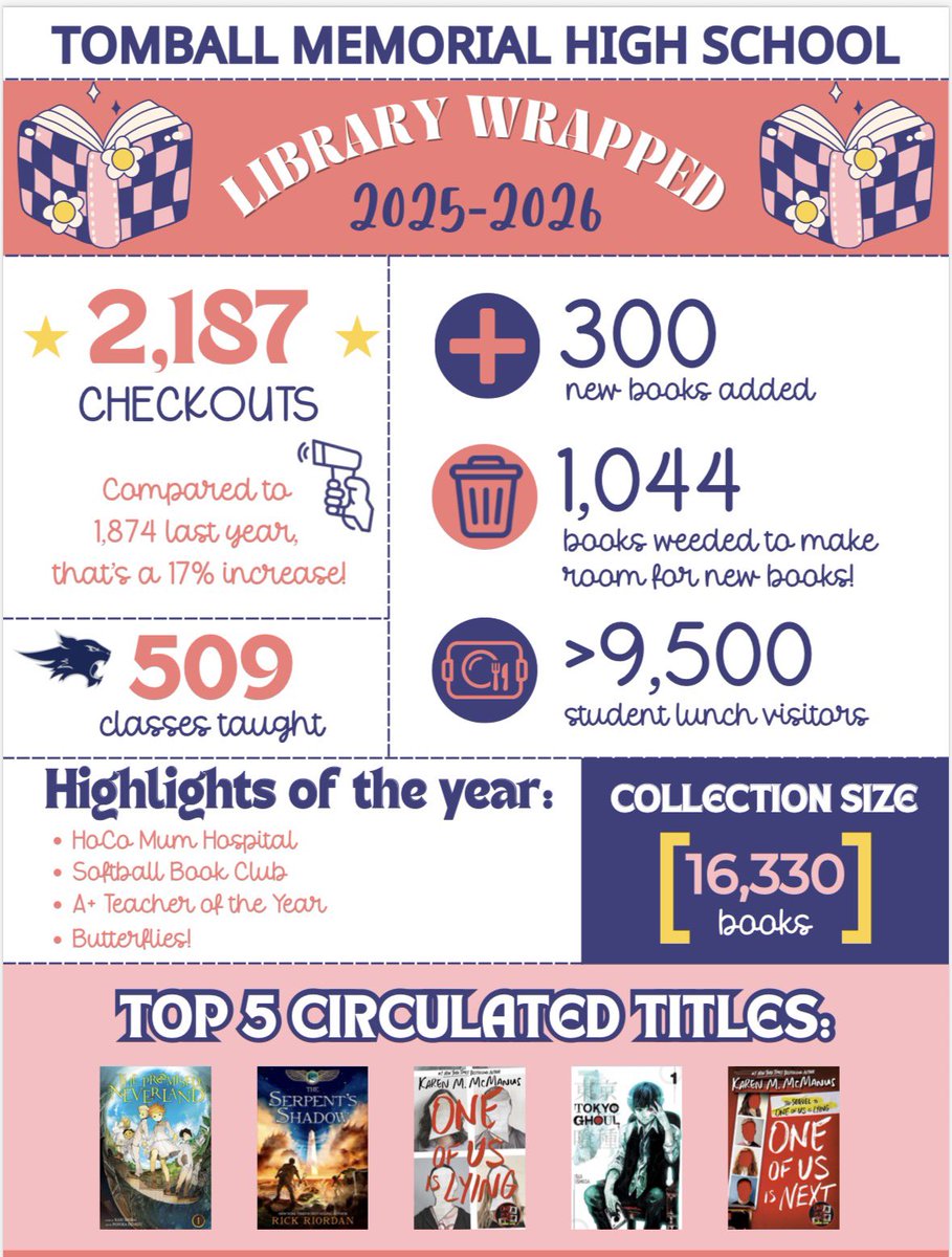 TISD_Libraries's tweet photo. Nearly 10k student lunch visitors! Incredible! 🍕🌮🥗📚@TMHSCatsLibrary @TISDTMHS https://t.co/mi3ki2gi3V