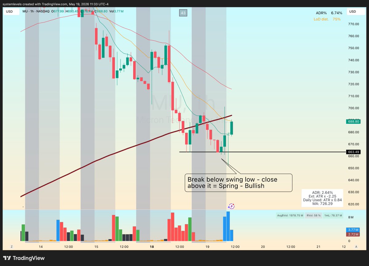 TraderDimitrios's tweet photo. $MU creating the Spring pattern right now on the Hourly chart.

Broke below short-term swing low and closed above it.

I'm long $MU here. https://t.co/r4vUdWczFr