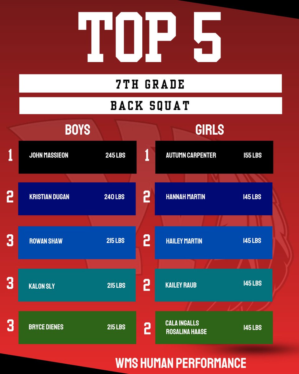 KadenVanderpool's tweet photo. WMS Human Performance
7th Grade - Spring 2026 
Top 5 Boys/Girls Testing https://t.co/py4nFxbpK8
