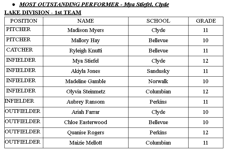 JoshuaMorgret's tweet photo. HS SOFTBALL: The first-team Sandusky Bay Conference Lake Division selections. @RegisterSports https://t.co/Vzk09WHx7X