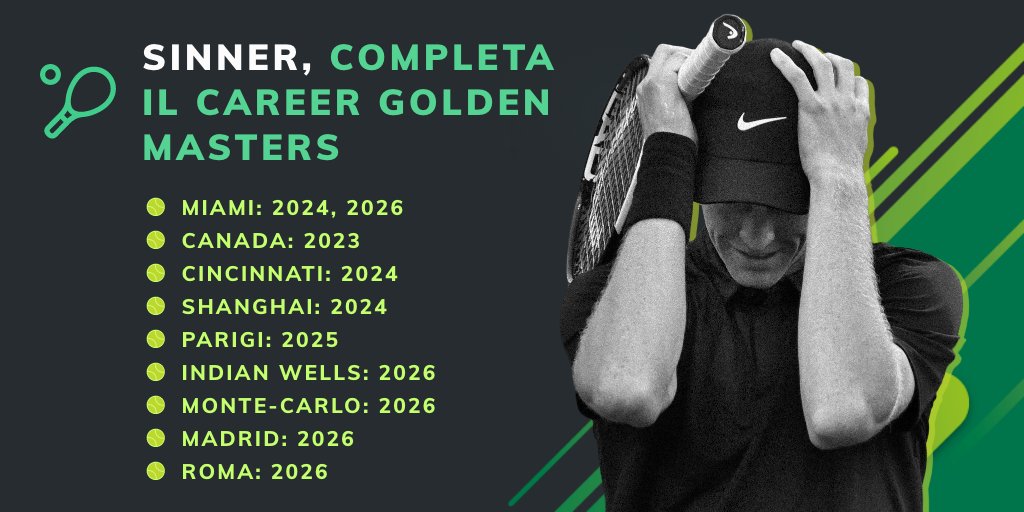 BlogSisal's tweet photo. Con la vittoria degli #Internazionali di Roma, #Sinner ha completato - a 24 anni - il Career Golden Masters ๐ฅ
Solamente #Djokovic era riuscito, prima d'ora, a raggiungere il medesimo traguardo ๐ https://t.co/GiiUJBBYyc