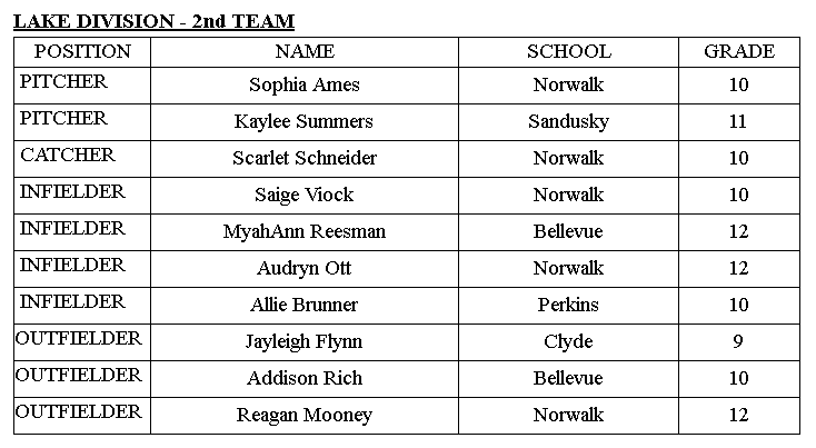 JoshuaMorgret's tweet photo. HS SOFTBALL: The second-team Sandusky Bay Conference Lake Division selections. @RegisterSports https://t.co/chZCRskvjs