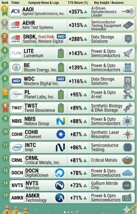 chantheman06's tweet photo. $LITE +143% $BE +139% $WDC +116% $INTC +86%🔥2026 top winning stocks exposed$AAOI +357% $AEHR +315% $SNDK +288%
#Semiconductors #TechStocksQuit chasing mediocre big https://t.co/2Zt72sfBJR money locked these huge gains early.Catch real market momentum now 🔥 https://t.co/AiV9OfNuFd