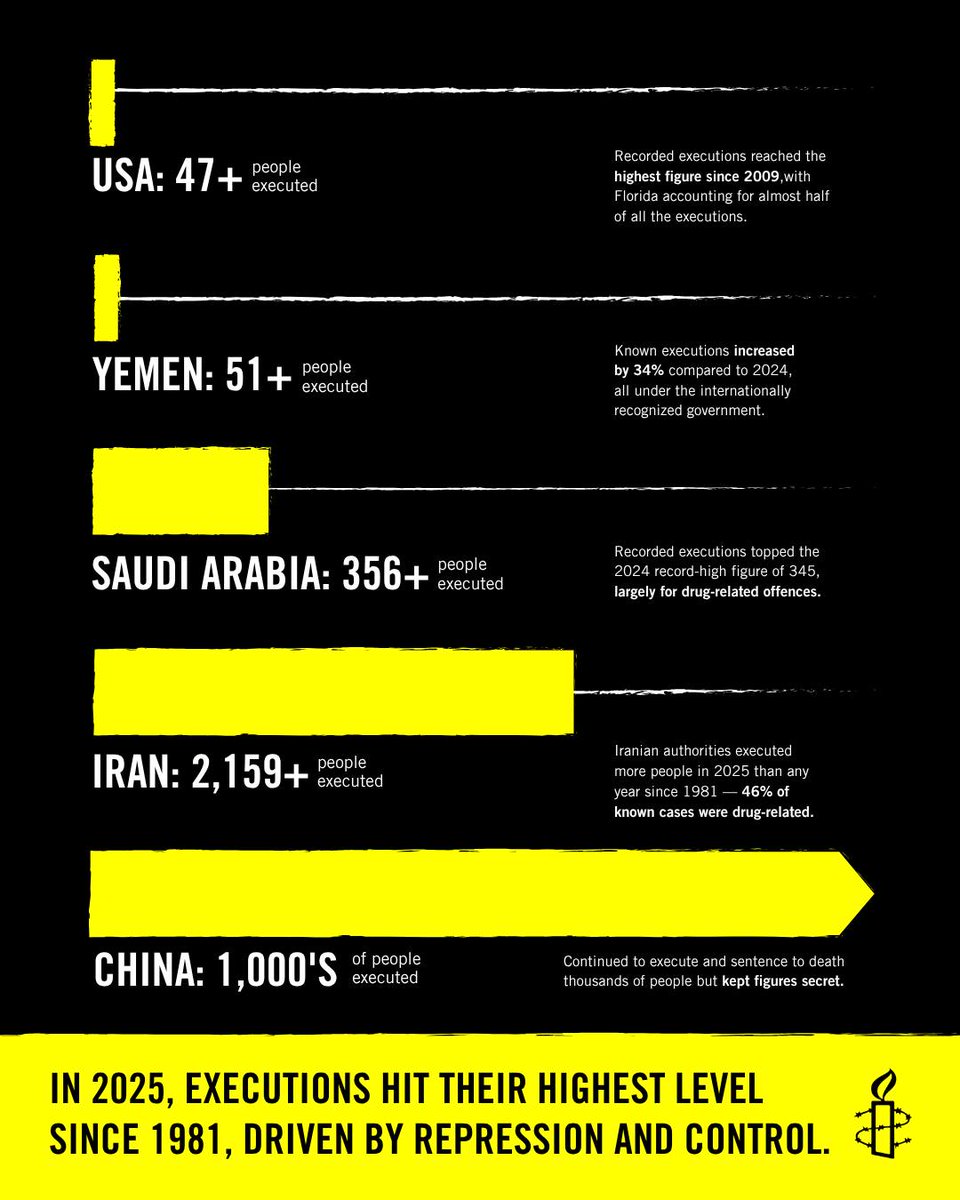 AmnestyNow's tweet photo. Amnesty International has been campaigning against the death penalty for nearly 50 years

Our new report, Death Sentences and Executions 2025 is out now:

https://t.co/JALvN5603B https://t.co/baKNufECfN