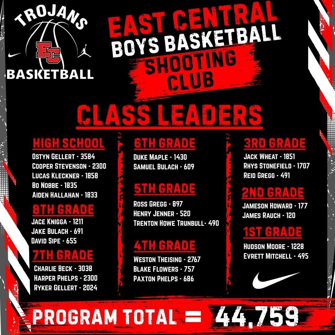 ECBoysBBall's tweet photo. SHOOTING CLUB - WEEK 2!

Love the amount of participation so far, keep getting better! https://t.co/Nz0A6jwpYQ