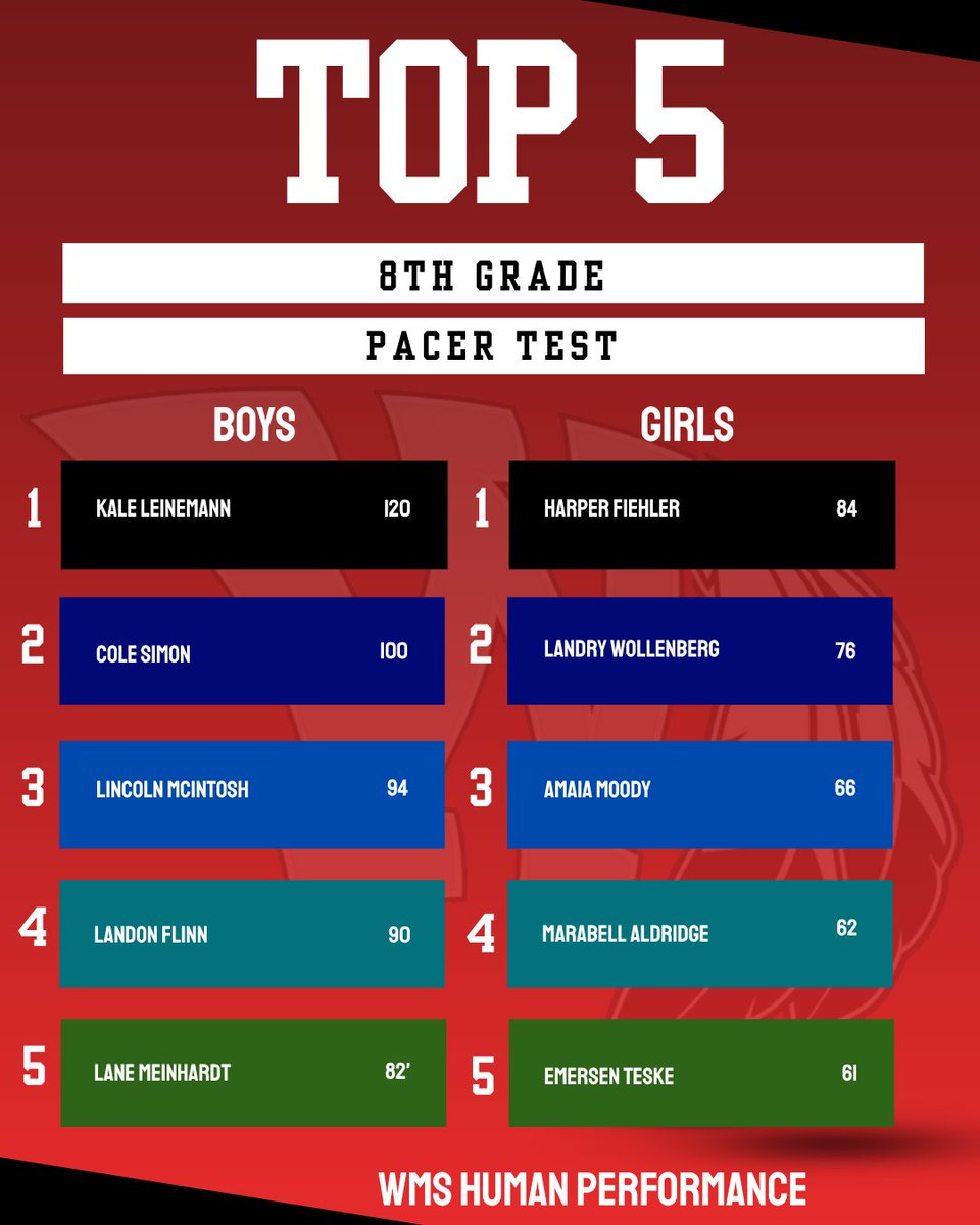 KadenVanderpool's tweet photo. WMS Human Performance
8th Grade - Spring 2026 
Top 5 Boys/Girls 
Speed &amp;Agility Testing https://t.co/tZ2pB9ToI8