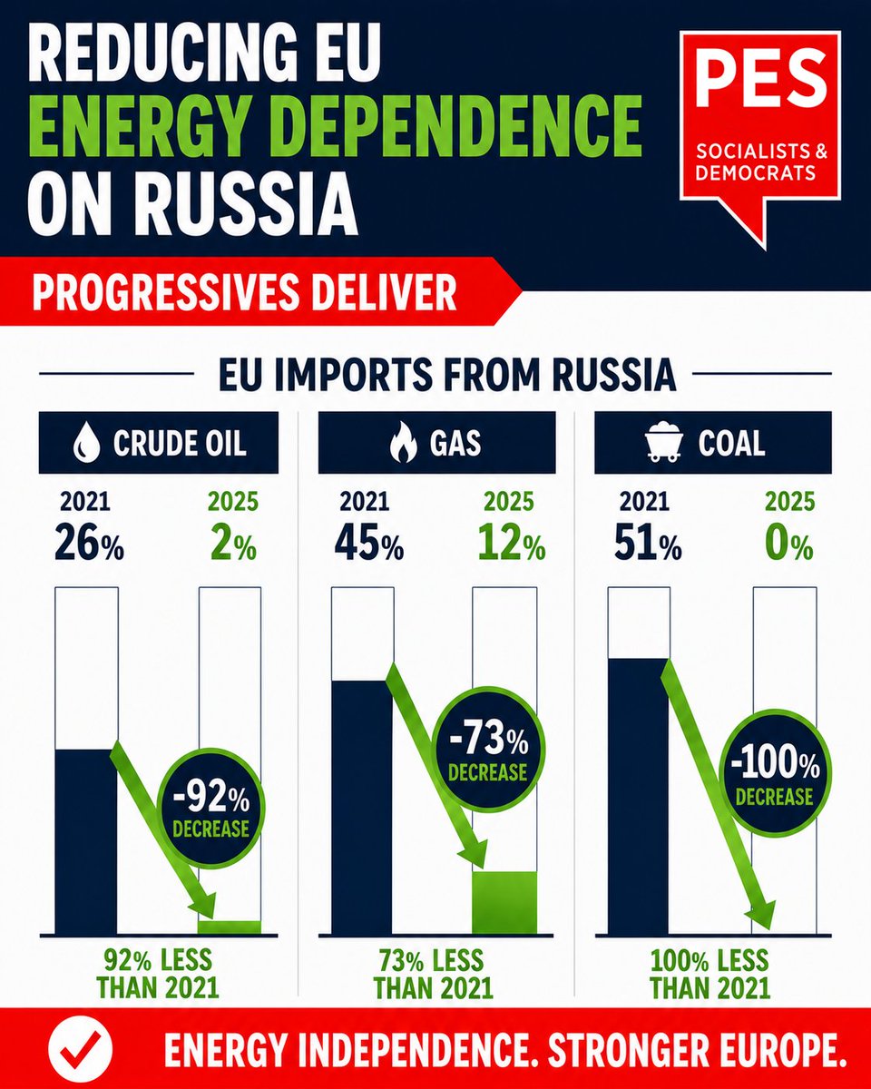 PES_PSE's tweet photo. While the right and far-right attack the Green Deal, progressives are delivering results.
Thanks to #REPowerEU - launched by @F__Timmermans and carried forward today by @DanJoergensen - Europe has massively reduced its dependence on Russian fossil fuels since the invasion of Ukraine.
More energy independence.
More security.
A greener & stronger Europe. 🇪🇺
Data: European Commission
