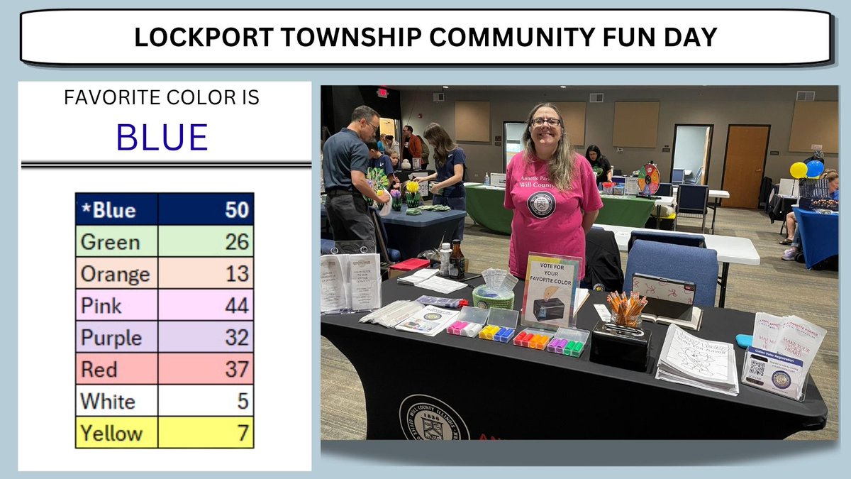 willcountyclerk's tweet photo. On Sat., May 16, Will County Clerk staff member Rebecca Leder attended Lockport Township’s Community Fun Day. During the event, attendees participated in a mock election by casting their vote for their favorite color. After all the votes were counted, the winner was… 💙 BLUE 💙 https://t.co/vtPEiTtpyd