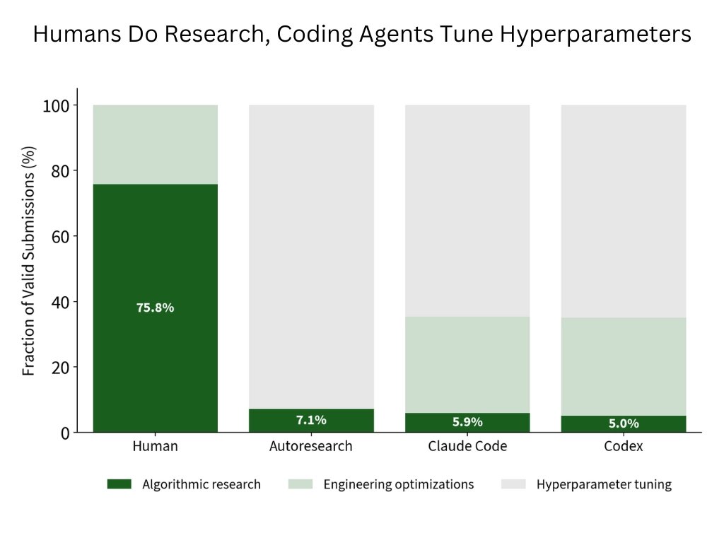 intology's tweet photo. Coding agents mostly spend compute on hyperparameter tuning, rarely attempting the algorithmic research that make human records successful.

In one instance, Codex spent 121 H100 hours adjusting two values in the training code: cooldown fraction and window size schedule parameters.