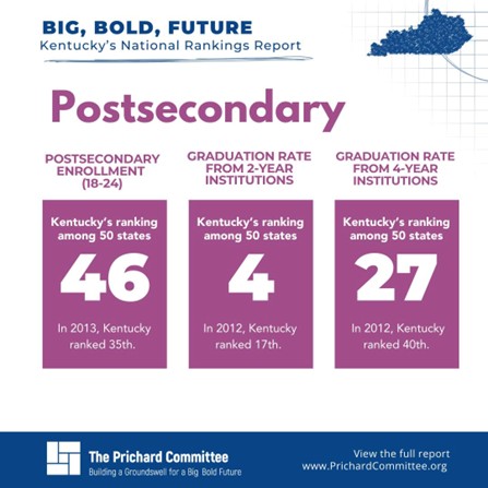 PrichardCom's tweet photo. New pathways to college are opening for Kentucky students but not without tradeoffs.
✔️ Easier, streamlined admissions (House Bill 307)
✔️ Expanded dual credit funding (House Bill 500)
⚠️ Reduced access to AP testing
⚠️ Ongoing funding pressures for the Kentucky Community and Technical College System

These decisions will directly impact who gets access, and who succeeds, in higher education.

Learn what it means for students and families: https://t.co/ylU79Uo3HV